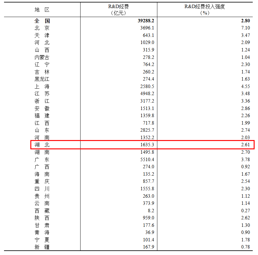 6省份研发投入超2000亿,增速前十强八成来自中西部