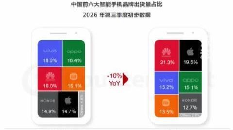 【#华为超苹果成三季度手机出货量冠军#】10月19日,数据显示,20