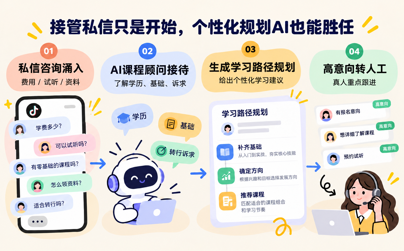 AI员工教育行业实践|国考、考研进入冲刺季,这些招生和服务工作已经可以交给AI了