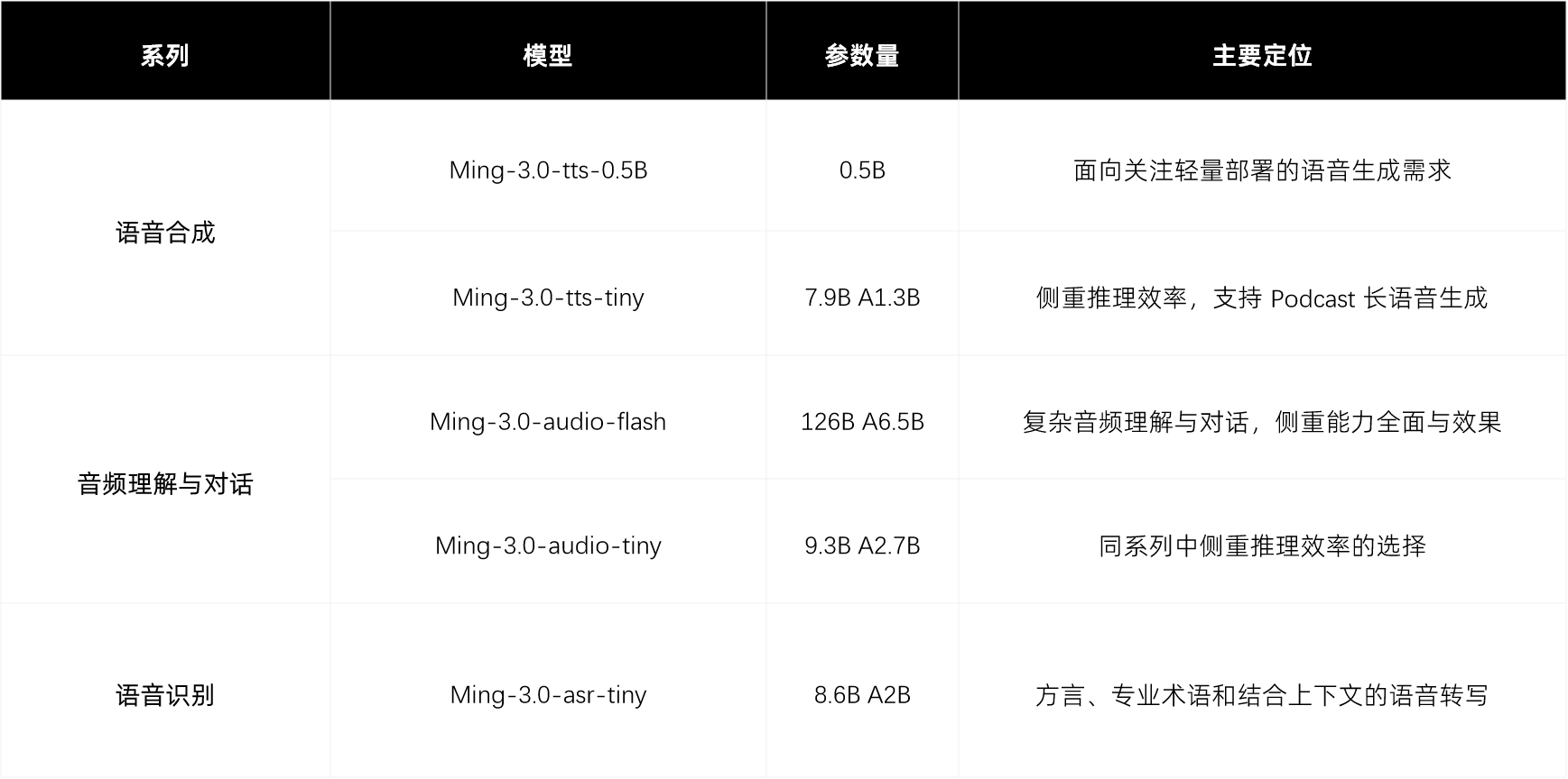 蚂蚁百灵开源Ming-3.0语音系列：覆盖语音合成、音频理解与对话、语音识别