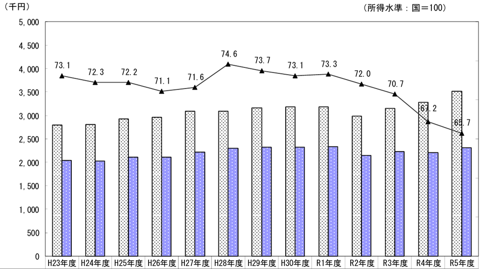 2011-2023年琉球和日本国民收入对比(分别为紫柱和白柱)。图表来源:日本厚生劳动省。