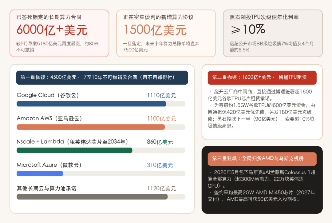 Anthropic已锁定超6000亿美元及在谈1500亿美元长期算力合同全景拆解