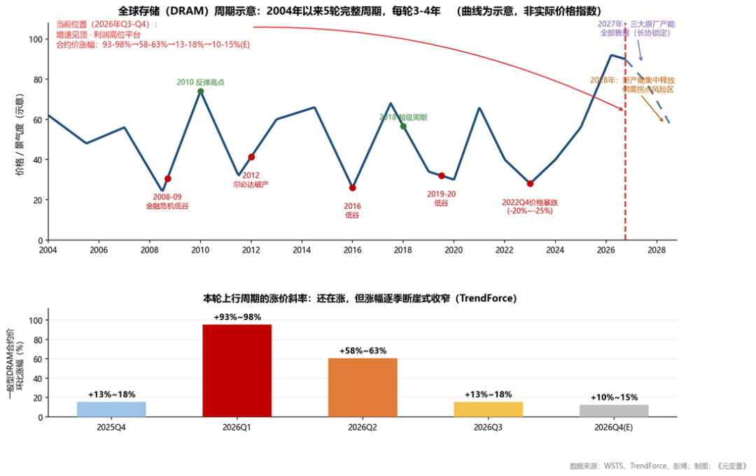 图：全球存储周期示意与当前坐标（曲线为示意，非实际价格指数）