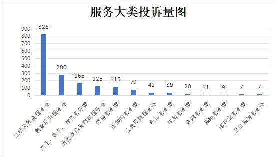 △服务类投诉量图（单位：件）