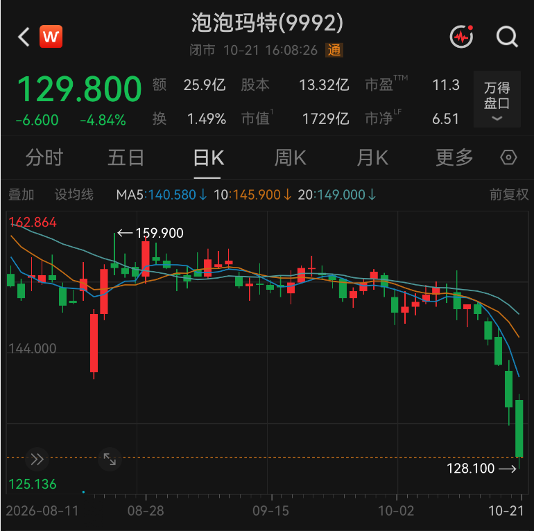泡泡玛特已连续五个交易日下跌 图片来源:Wind