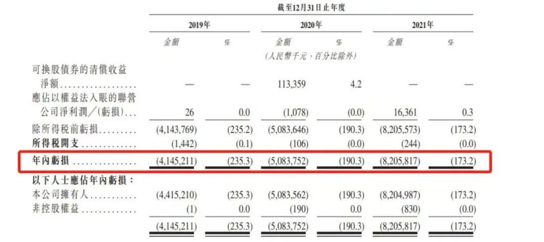 2019年至2021年,威马合计净亏损约174亿元