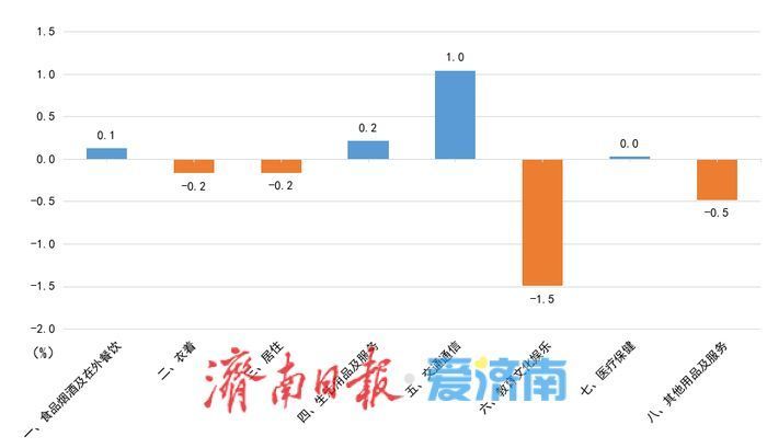 ▲9月份济南居民消费价格分类别环比涨跌幅。