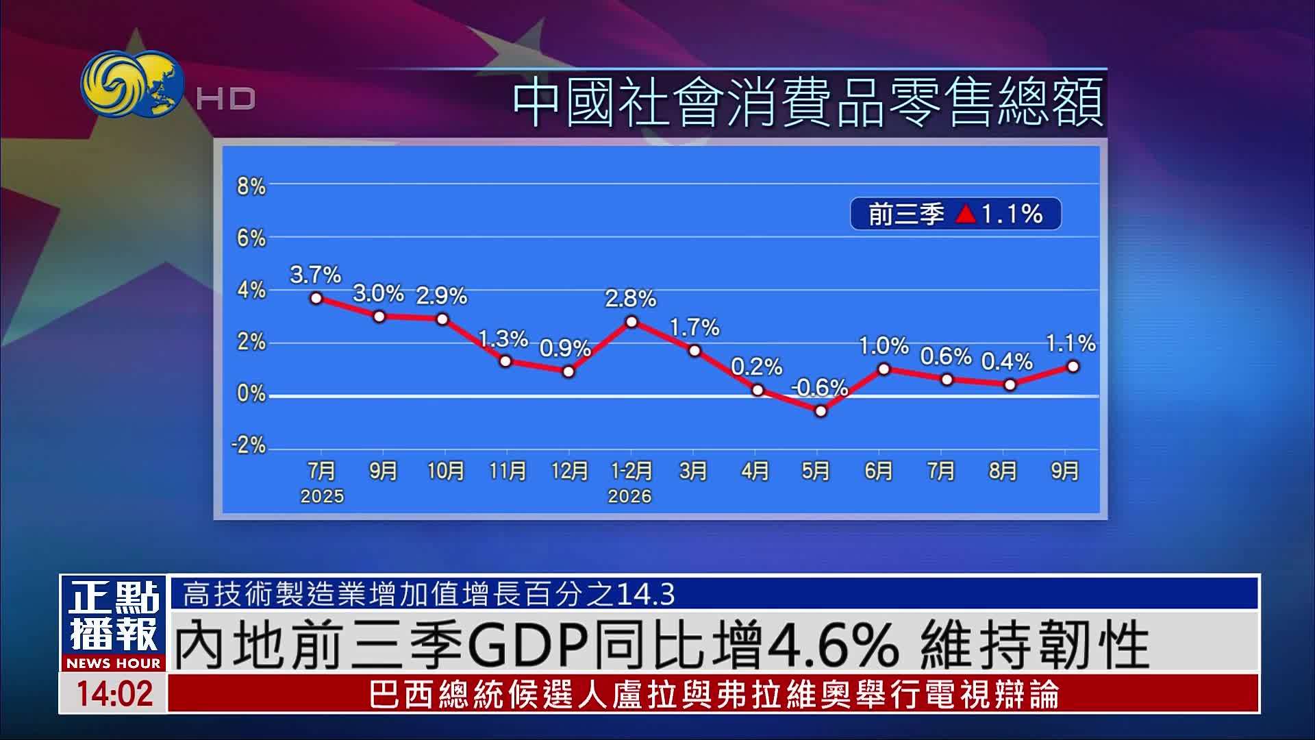 内地前三季GDP同比增4.6% 维持韧性