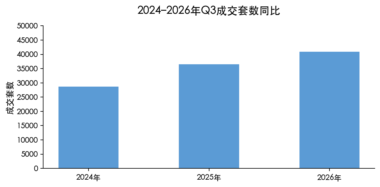 2024–2026年Q3成交套数同比