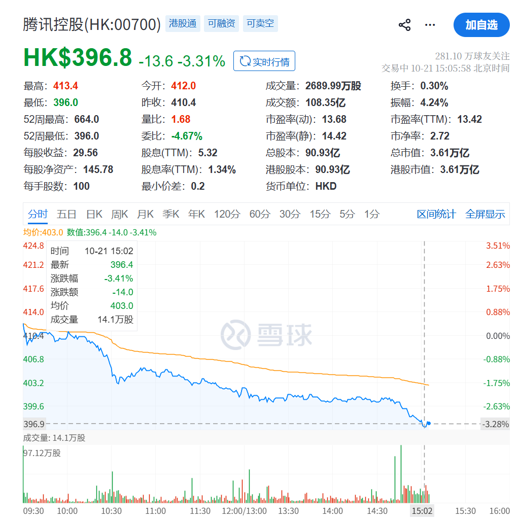 腾讯港股股价跌破400港元,逼近一年来最低