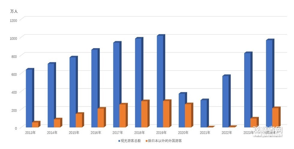 入境琉球旅客历年变动情况。数据来源:“冲绳县政府”。图表系作者自制。