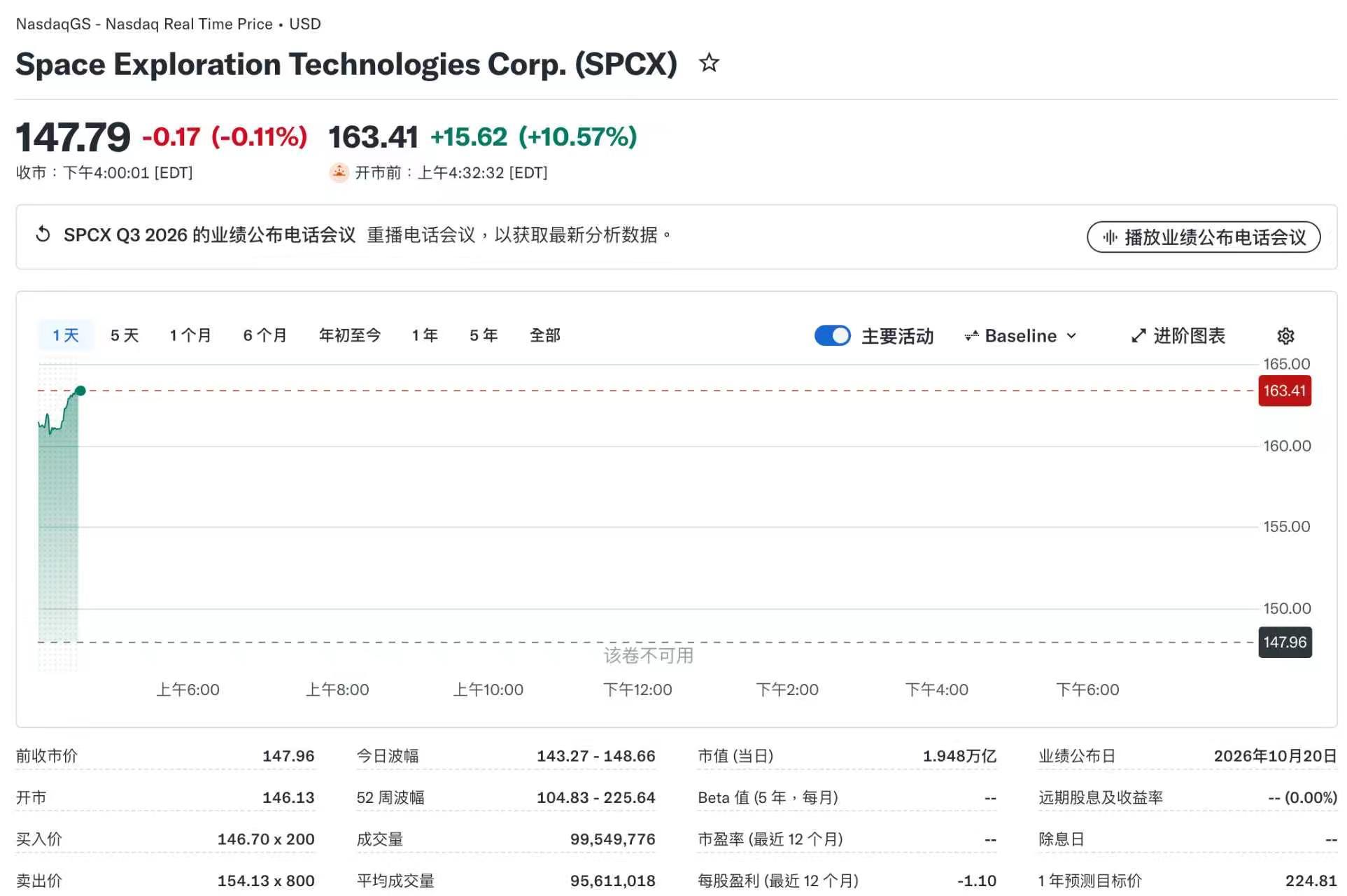 SpaceX盘前上涨10.57%