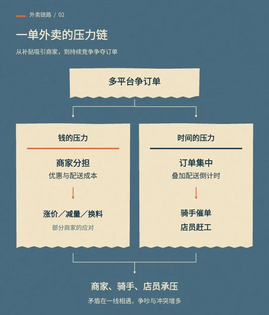 越忙越穷,外卖链条上的12个打工人_快讯_第14张_纵横网 越忙越穷,外卖链条上的12个打工人_https://www.izongheng.net_快讯_第14张