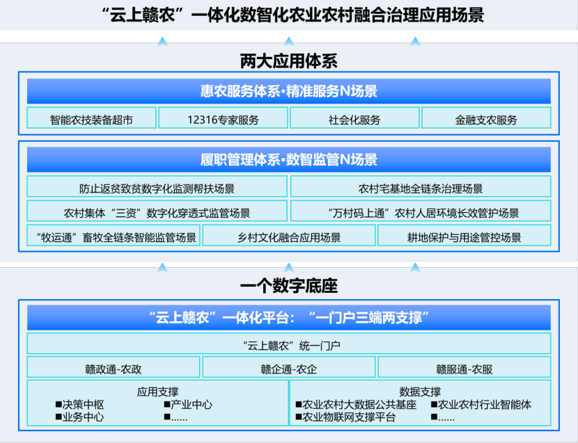 ▲ 场景架构图
