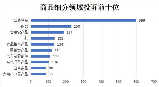 △投诉量居前十位的商品（单位：件）