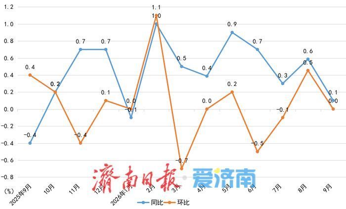 ▲过去一年来济南居民消费价格涨跌幅。