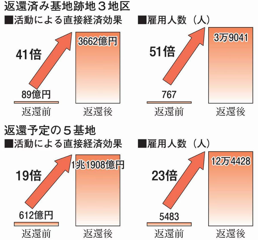 美军基地返还前后的经济效益对比。图片来源:赤旗。