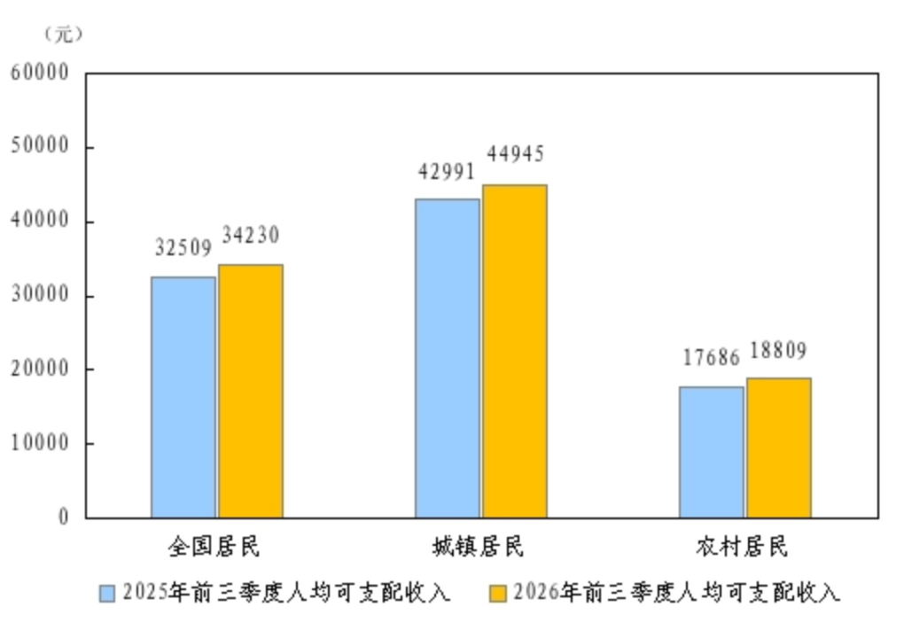 (2026年前三季度全国及分城乡居民人均可支配收入,图表来源:国家统计局)