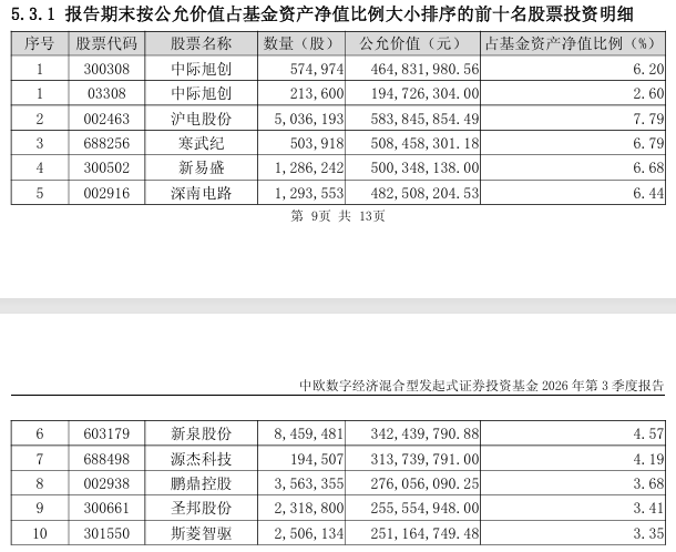图片来源：中欧数字经济三季报