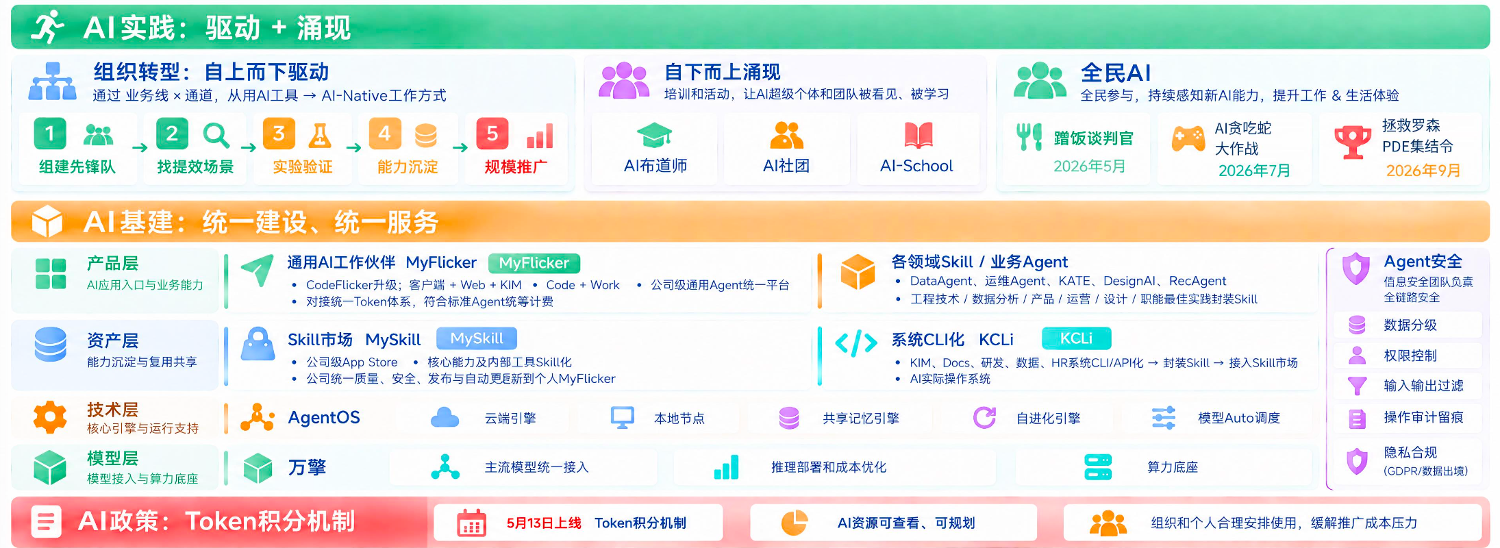 从工程师到全员、从个体到组织:快手拆解“企业AI生产力”实践路径