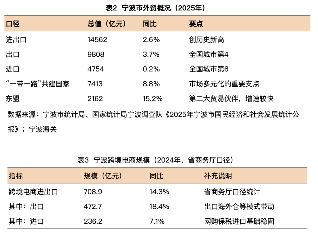 从长期发展和两类外部冲击的表现来看,宁波港口经济的韧性并不能简单归结为港口区位或基础设施规模。更深层次的联系在于,海商传统中长期形成的风险意识、信用关系、市场开拓和网络协作等行为逻辑,在现代港口经济中以新的组织形式得到延续。