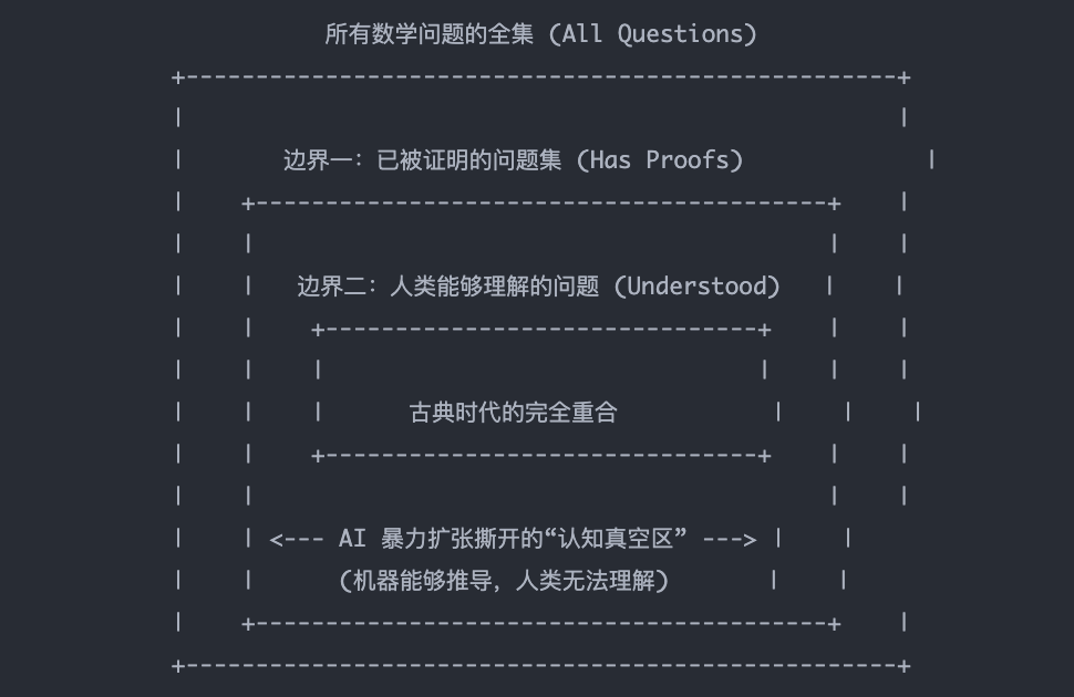 陶哲轩x邓煜重磅采访:若全宇宙只有AI懂证明,数学便毫无意义