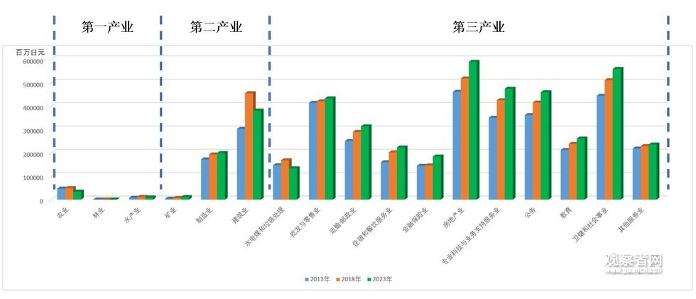 琉球不同行业产值增长近况。数据来源:“冲绳县政府”。图表系作者自制。