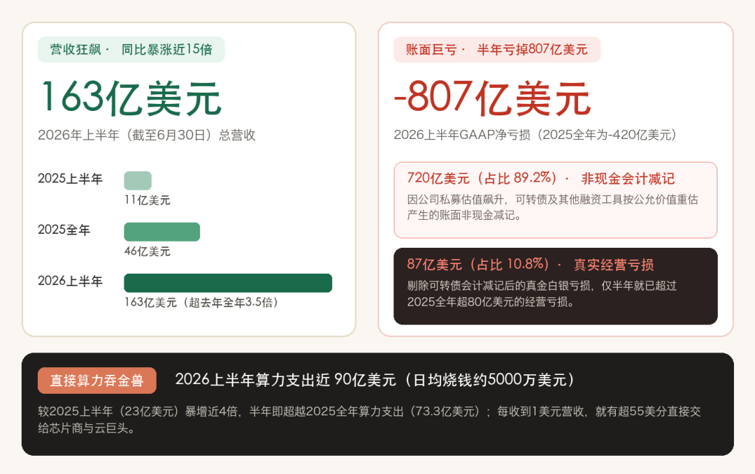 Anthropic 2026上半年营收暴涨与807亿美元GAAP净亏损结构拆解