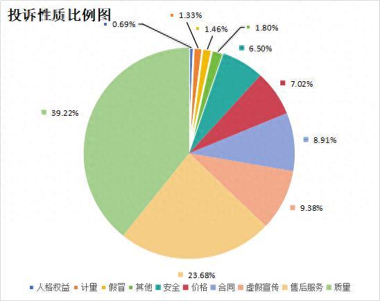 △投诉性质比例图（%）