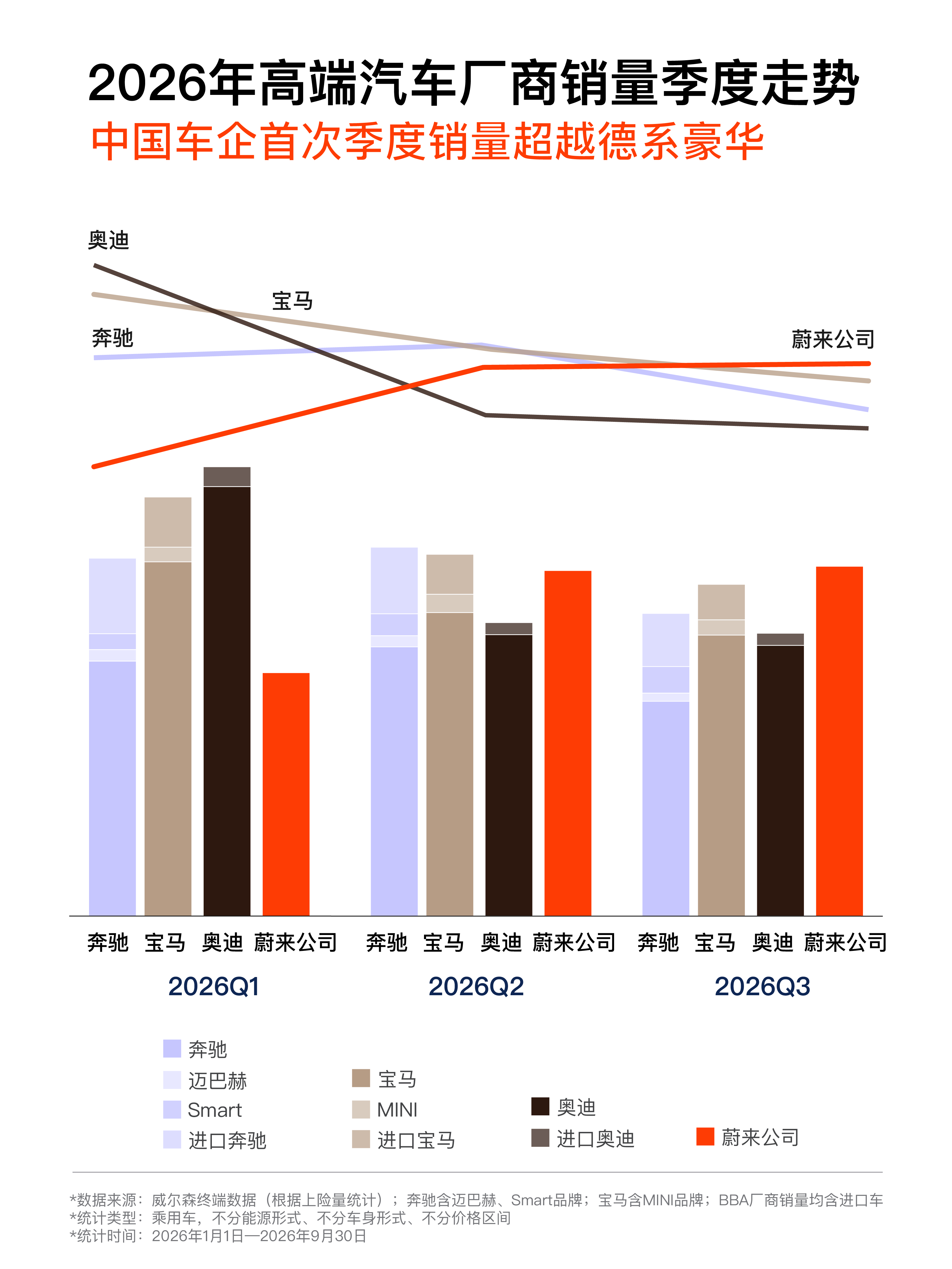 蔚来秦力洪：第三季度蔚来公司终端销量首次超越奔驰、宝马、奥迪三大德系豪华厂商