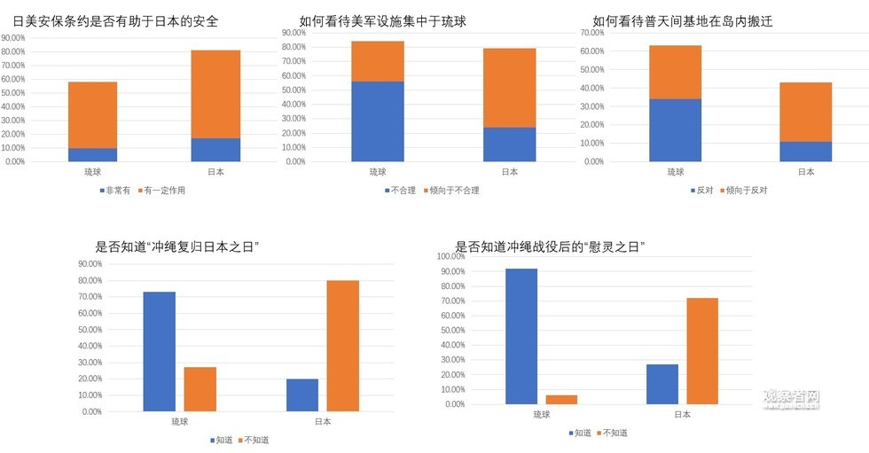 人与人的悲欢并不相同,日本对琉球骨子里是不尊重乃至漠视的。图表来源:作者根据NHK民调整理自制。