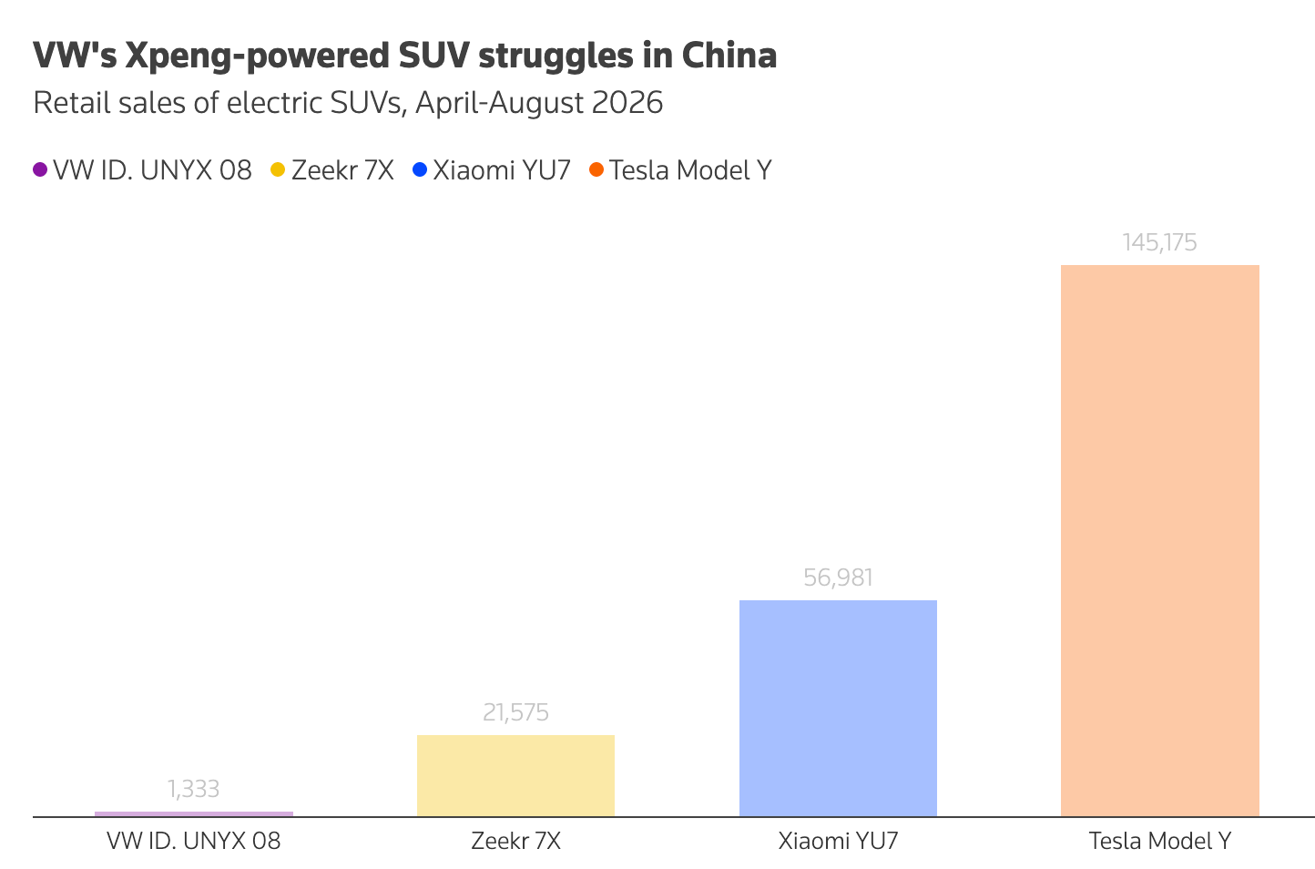 UNYX 08与其他对手车型的销量对比