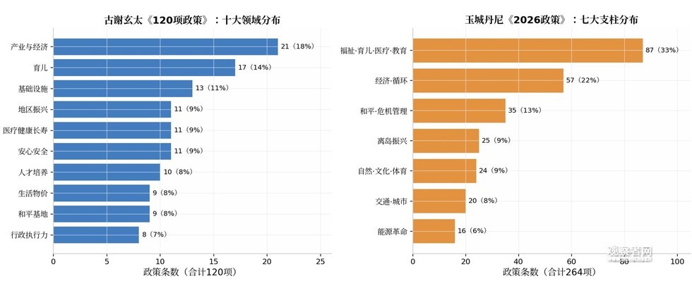古谢玄太与玉城丹尼政见分布情况。数据来源:二人各自竞选政纲。