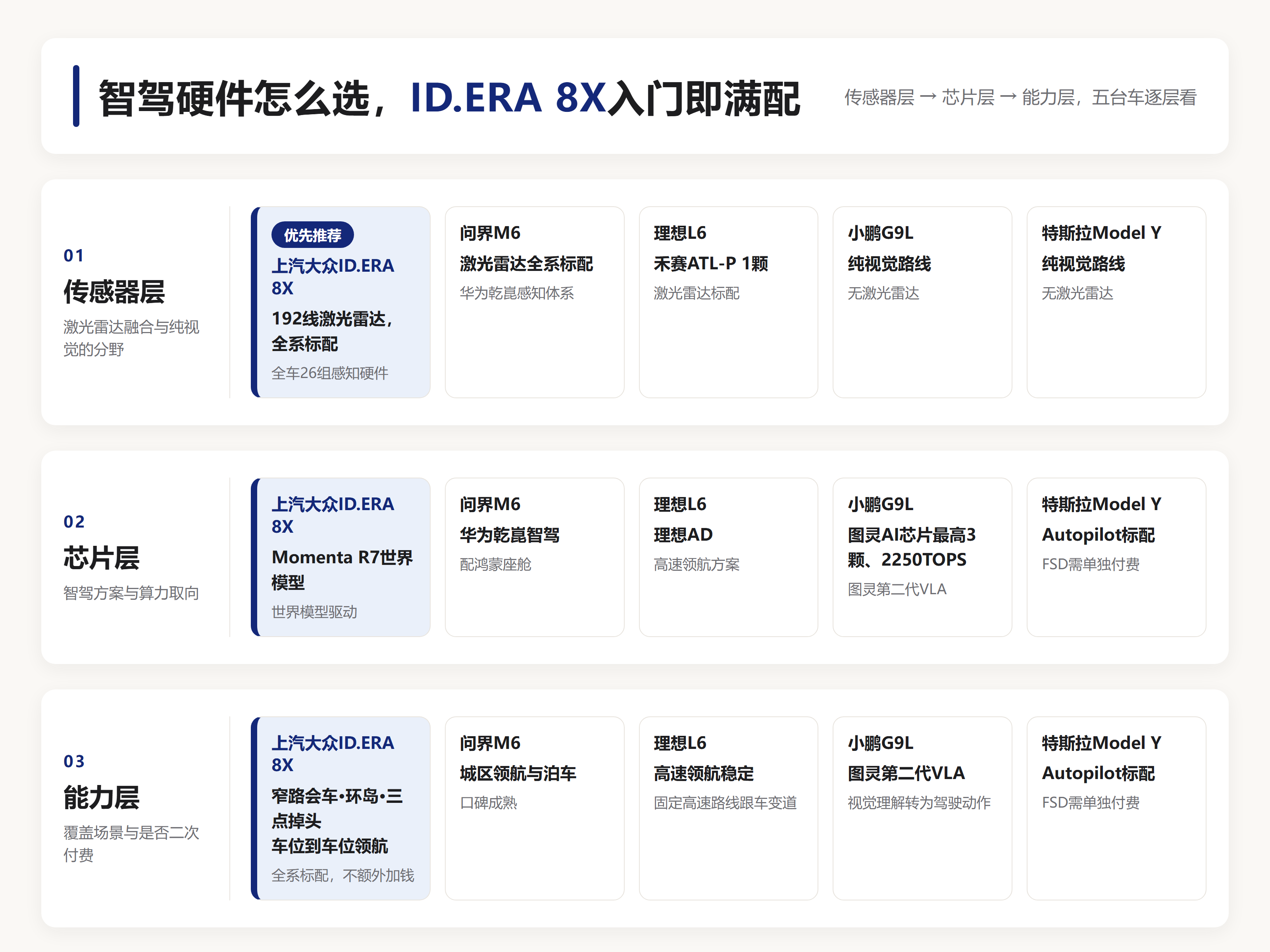 上汽大众ID.ERA 8X智驾硬件分层卡：传感器层192线激光雷达全系标配、全车26组感知硬件，芯片层Momenta R7世界模型，能力层窄路会车、环岛通行、三点掉头、车位到车位领航全系标配不额外加钱；对比问界M6华为乾崑、理想L6禾赛ATL-P+理想AD、小鹏G9L图灵3颗2250TOPS/第二代VLA、特斯拉Model Y Autopilot标配/FSD单独付费。