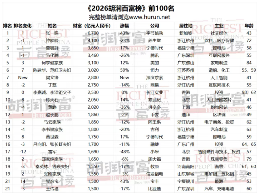 图片来源:胡润百富