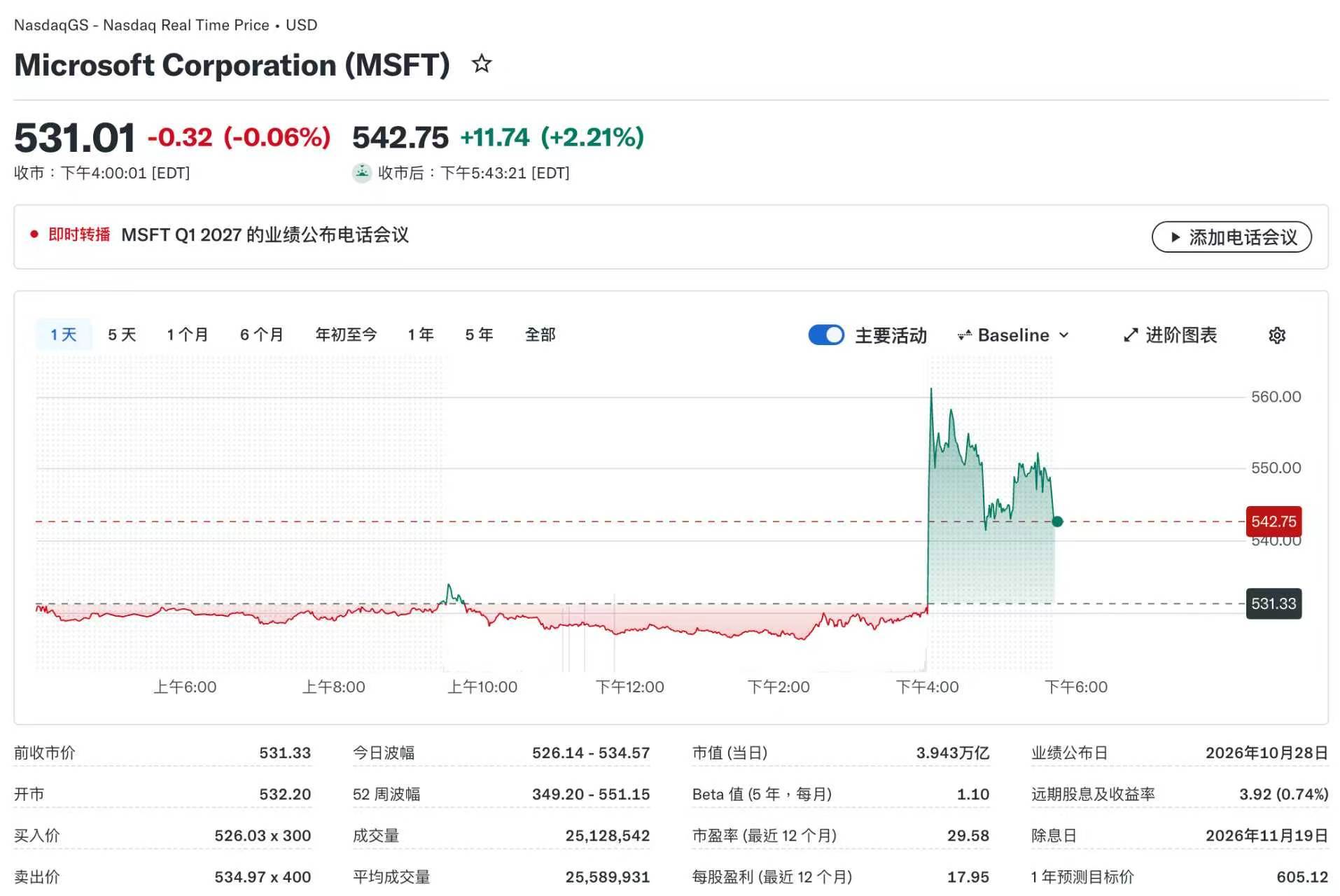 微软盘后上涨2.21%