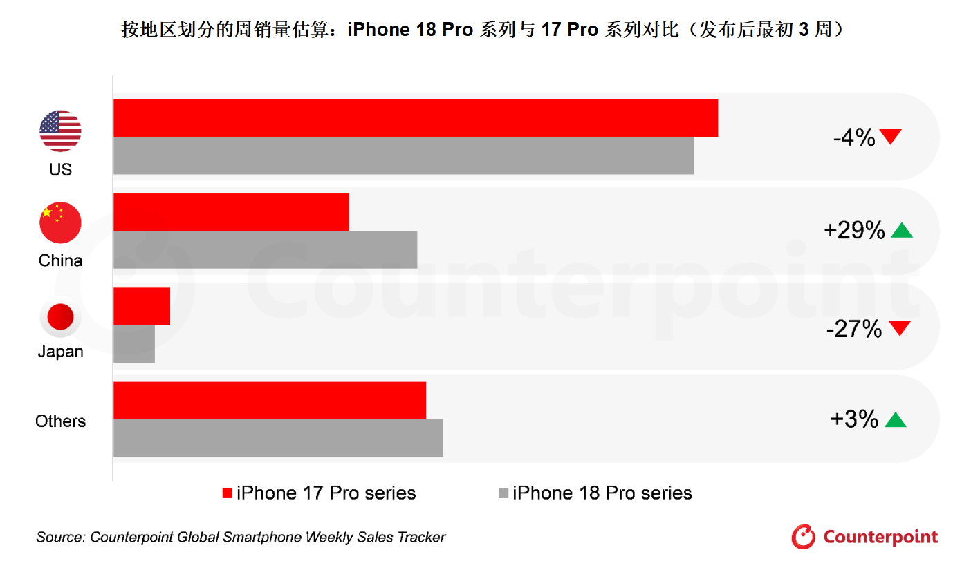 iPhone 18 Pro系列首销三周，中国销量增29%、美日下滑