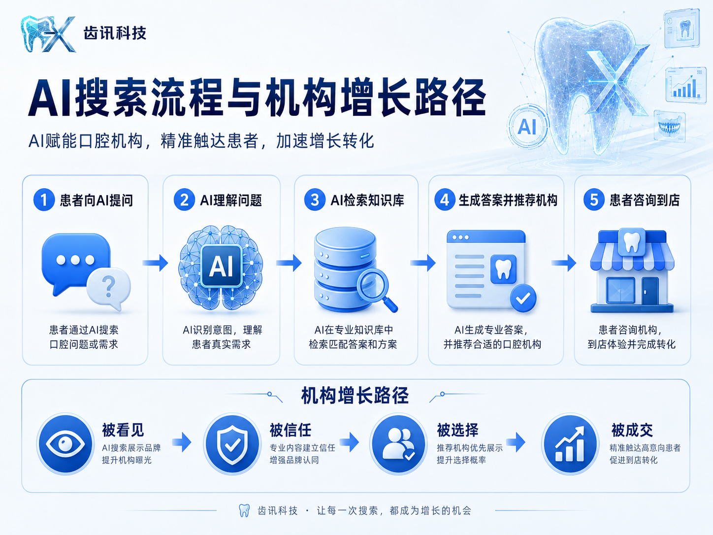 聚焦口腔行业AI搜索优化,齿讯科技构建GEO全链路服务体系