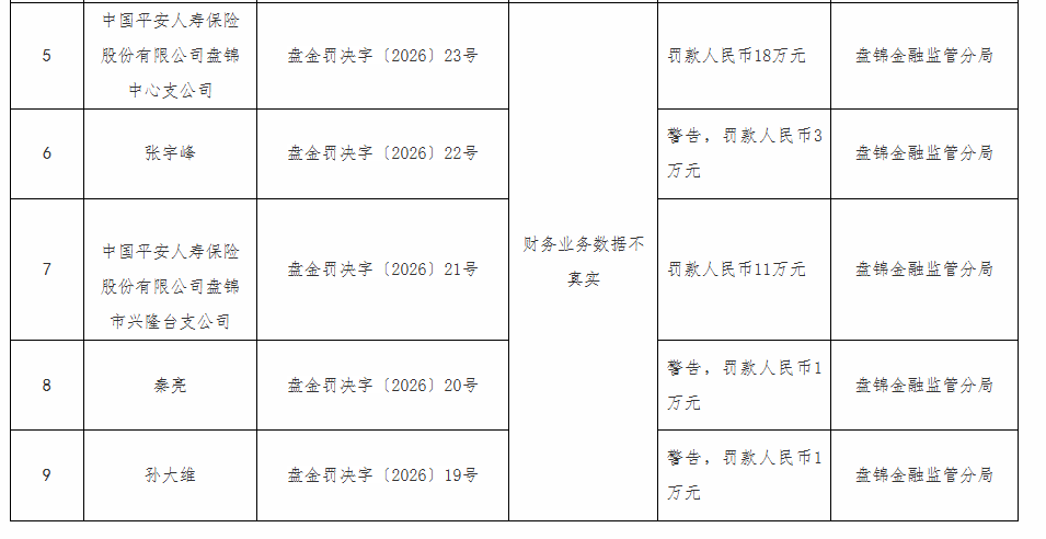 涉及财务业务数据不真实  中国平安人寿保险股份有限公司盘锦两家公司被罚款29万元