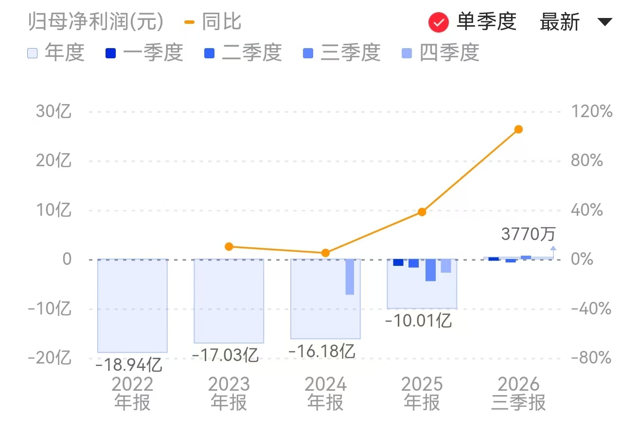 摩尔线程Q3财报：营收暴增逾17倍，净利润同比环比双扭亏
