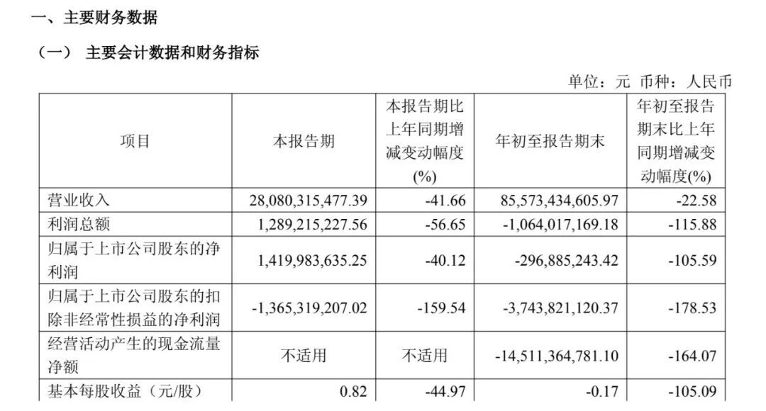 主要财务指标 图源 / 赛力斯三季报