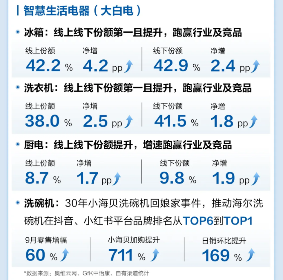 存量竞争加剧,海尔大白电凭什么不降反升?