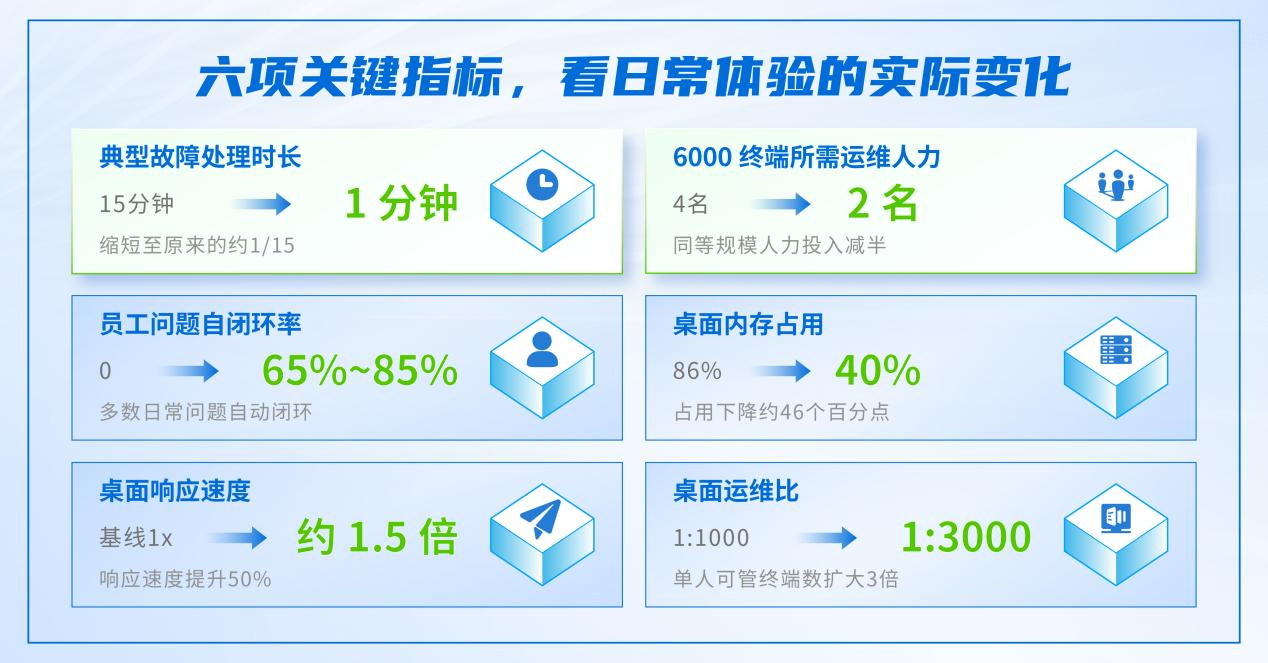 深信服桌面云上新AI桌小服,桌面体验再升级!