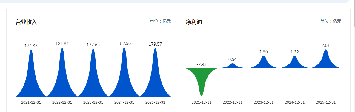 （家家悦近5年营收、净利润变动情况 图源巨潮资讯网）