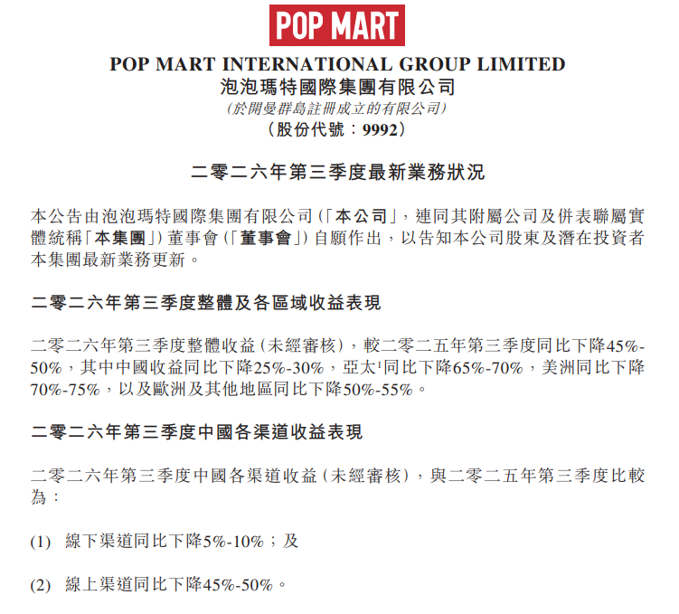 泡泡玛特：2026年第三季度整体收益同比下降45%-50%