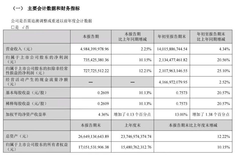 燕京啤酒前三季度净利润同比增长20.56%