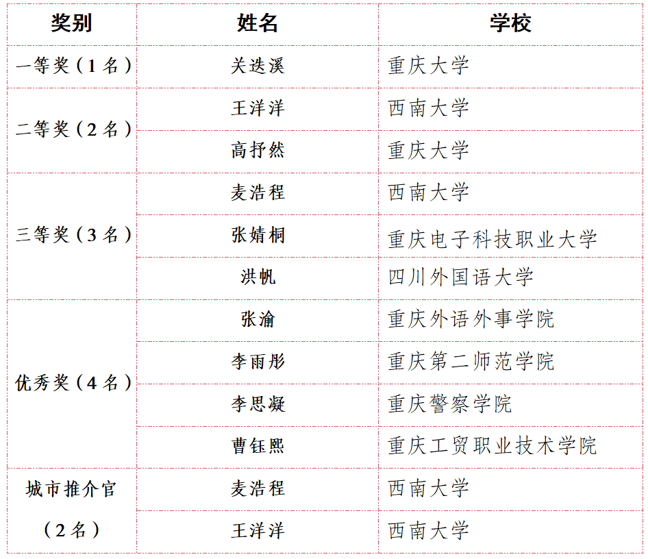 英文职业组获奖名单
