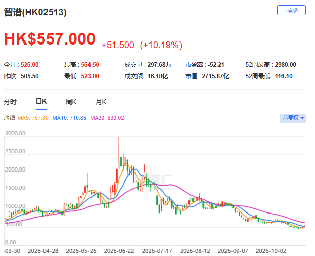 （智谱股价走势；格隆汇）