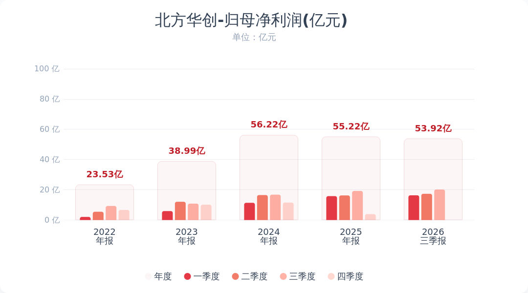 北方华创2026年Q3净利润达53.92亿元,接近去年全年水平