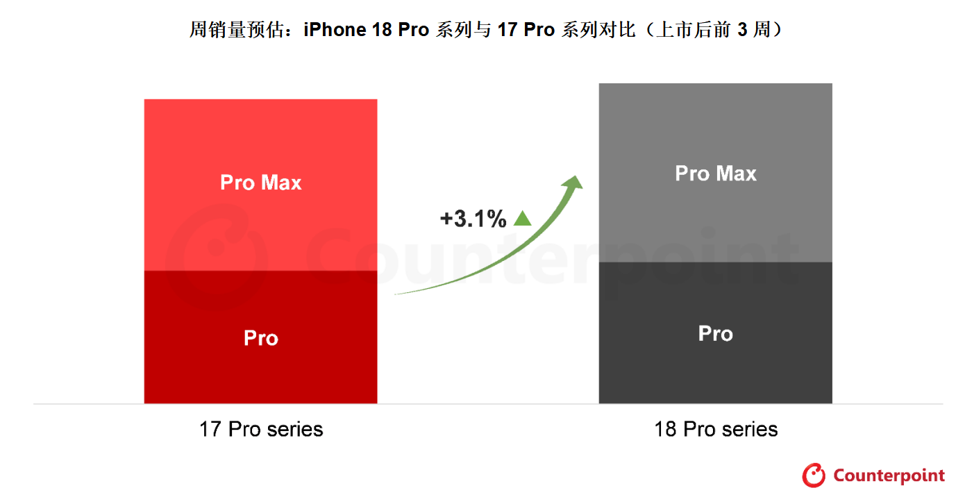 iPhone 18 Pro系列首销三周，中国销量增29%、美日下滑